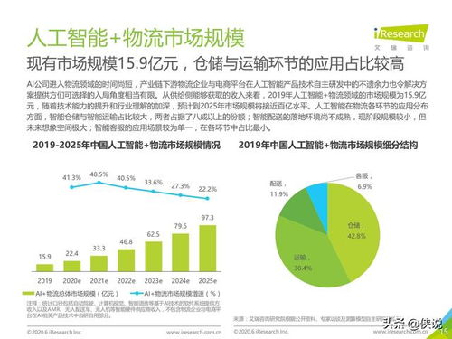2020中國(guó)人工智能物流發(fā)展研究報(bào)告 智能應(yīng)用軟件賦能行業(yè)變革